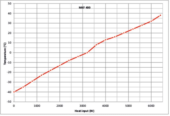 Modelo MKF 400 | Cámaras de clima variable para un cambio rápido de temperatura con regulación de la humedad - Imagen 6