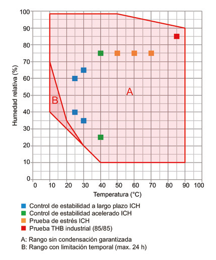 Modelo KBF PRO 720 | Cámaras de clima constante con límites ampliados de temperatura y humedad - Imagen 4