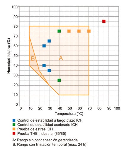 Modelo KBF 1600 | Cámaras de clima constante con amplio rango de temperatura y humedad - Imagen 4