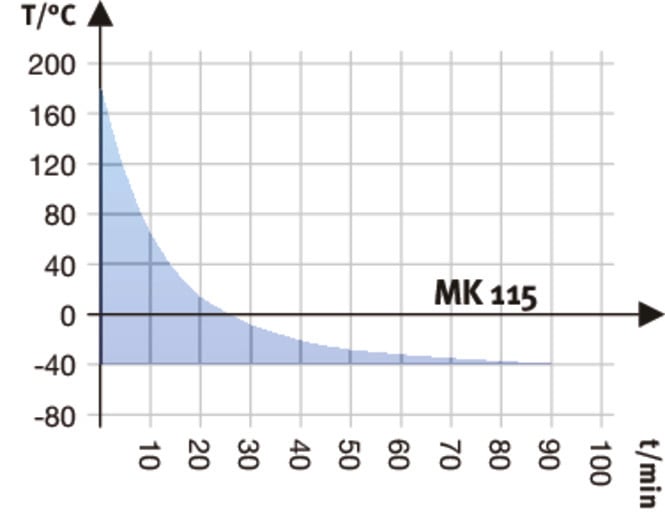 Modelo MK 115 | Cámaras de clima variable para cambios rápidos de temperatura - Imagen 5