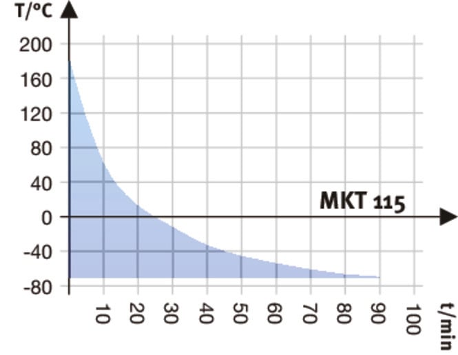 Modelo MKT 115 | Cámaras de clima variable para un cambio rápido de temperatura con rango ampliado de temperatura criogénica - Imagen 5