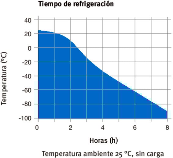 Modelo UF V 700 | Ultracongeladores Con refrigerantes climáticamente neutros - Imagen 5