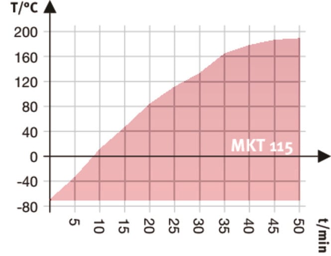 Modelo MKT 115 | Cámaras de clima variable para un cambio rápido de temperatura con rango ampliado de temperatura criogénica - Imagen 4