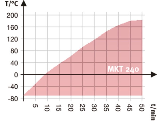 Modelo MKT 240 | Cámaras de clima variable para un cambio rápido de temperatura con rango ampliado de temperatura criogénica - Imagen 4