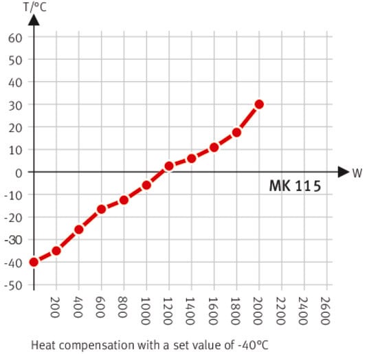 Modelo MK 115 | Cámaras de clima variable para cambios rápidos de temperatura - Imagen 6