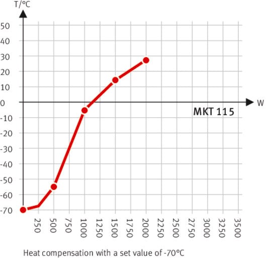 Modelo MKT 115 | Cámaras de clima variable para un cambio rápido de temperatura con rango ampliado de temperatura criogénica - Imagen 6