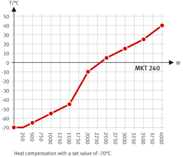 Modelo MKT 240 | Cámaras de clima variable para un cambio rápido de temperatura con rango ampliado de temperatura criogénica - Imagen 6